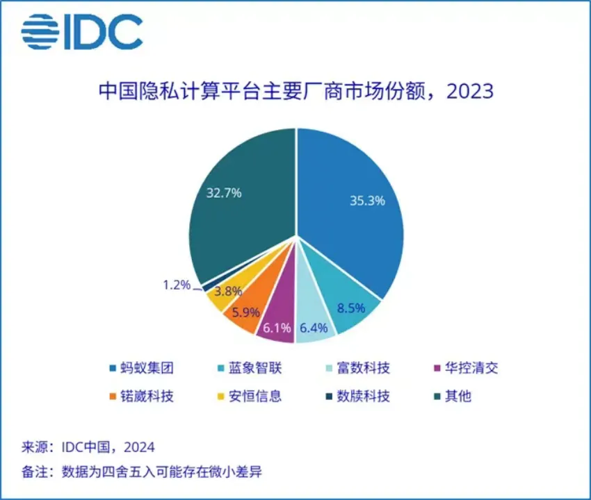 蓝象智联增速领跑第一